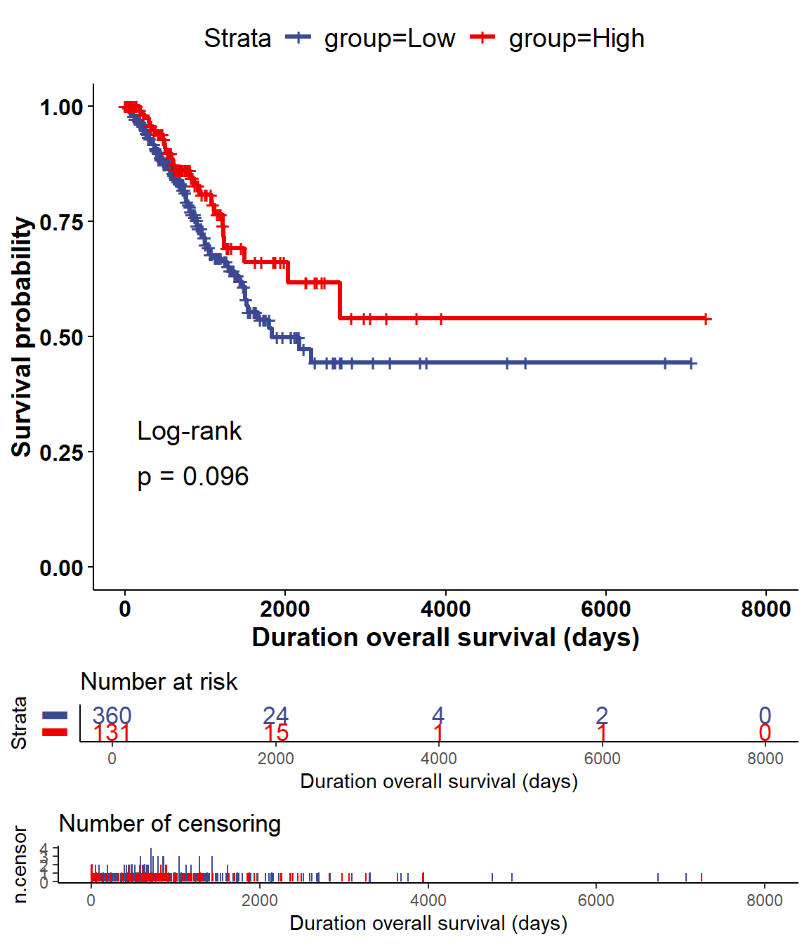 The log-rank test (DSS) of mRNA TP53 for LUAD cancer