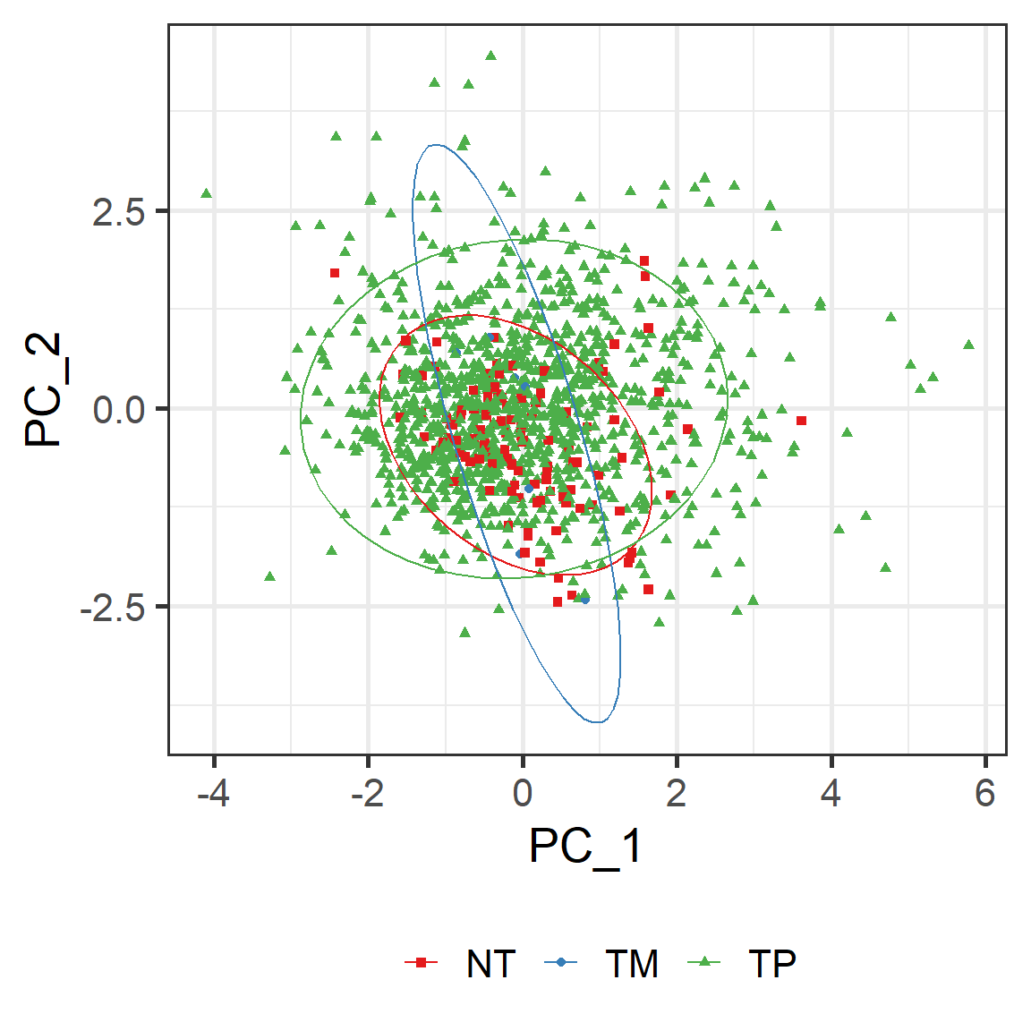 The dimension reduction analysis (PCA) of 5 mRNA molcules in BRCA cancer samples grouped by tissue codes