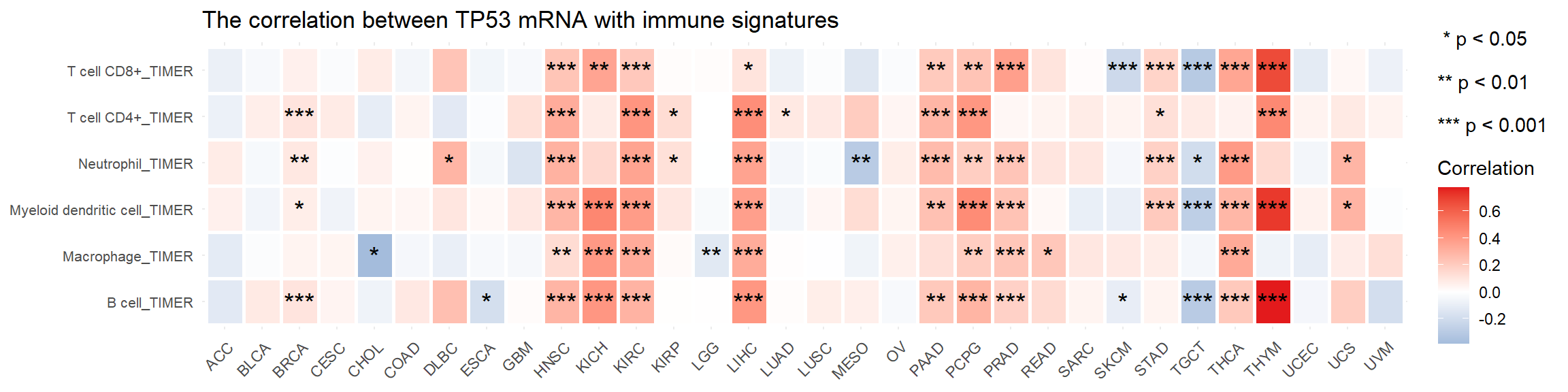 The correlation between mRNA TP53 and TIMER TIL in tumor samples across pan-cancers