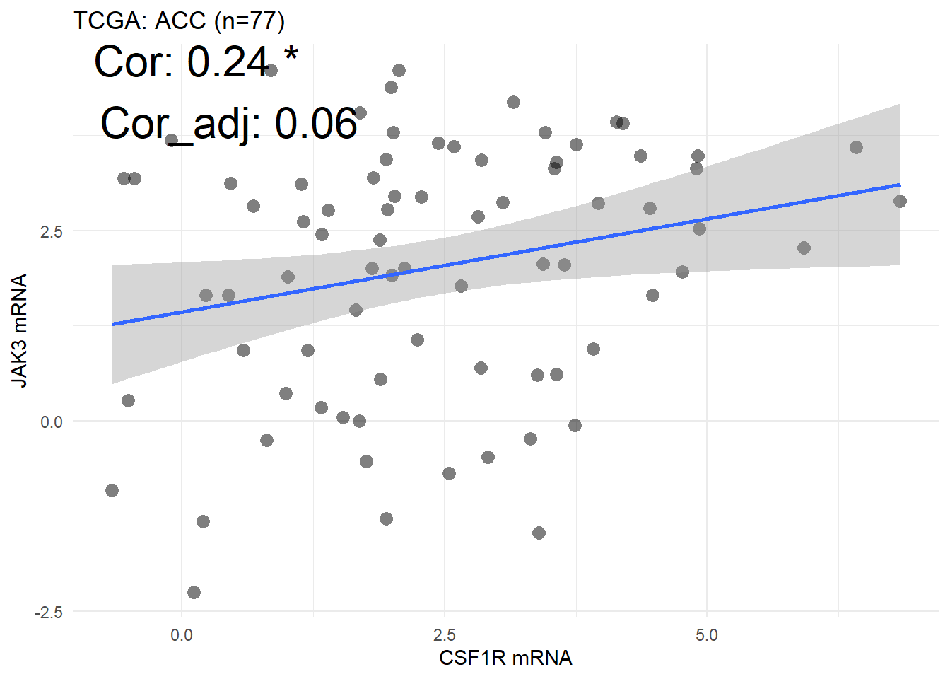 The correlation between mRNA CSF1R and mRNA JAK3 in tumor samples of ACC cancer