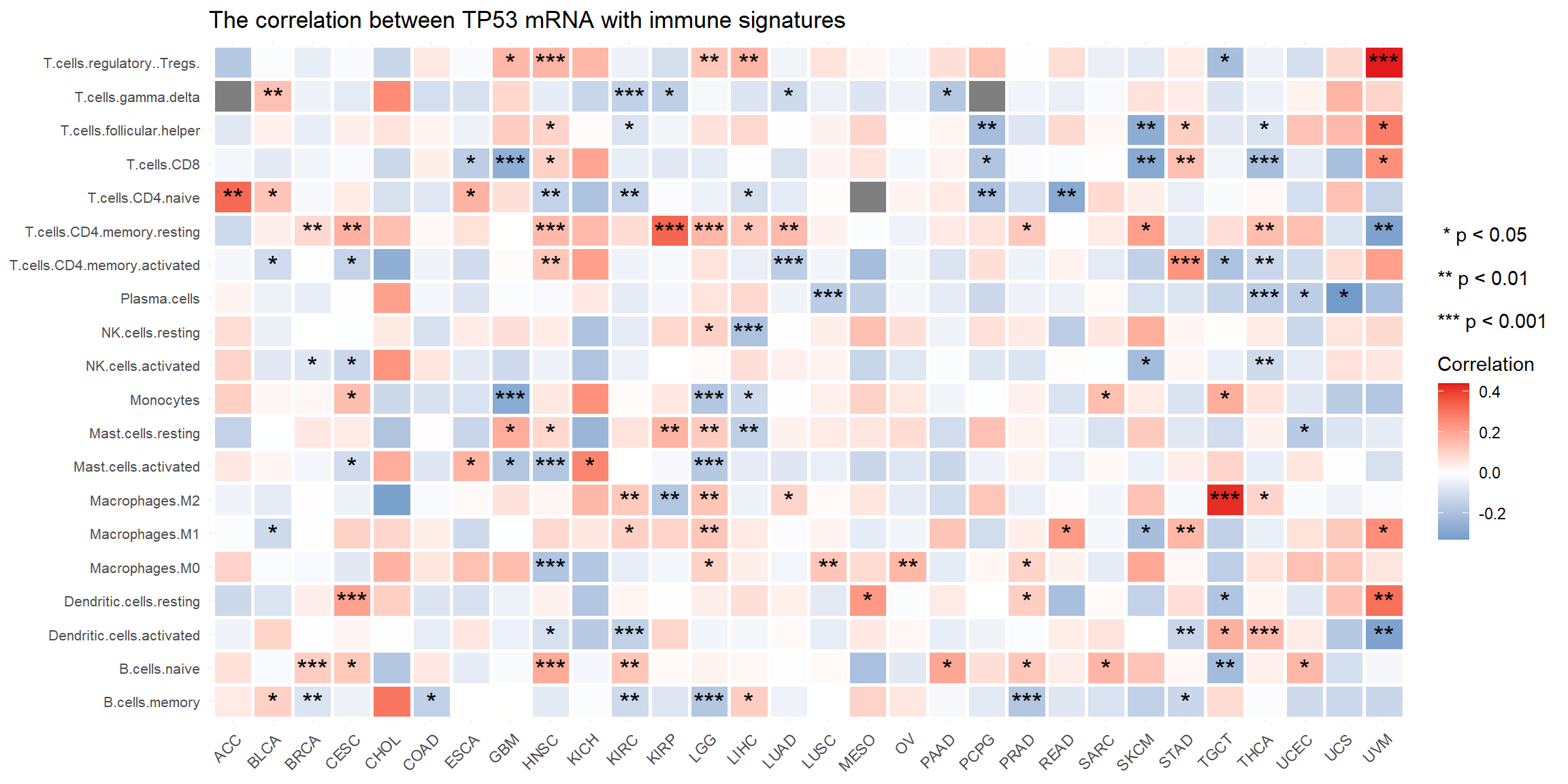The correlation between mRNA TP53 and Cibersort signature in tumor samples across pan-cancers