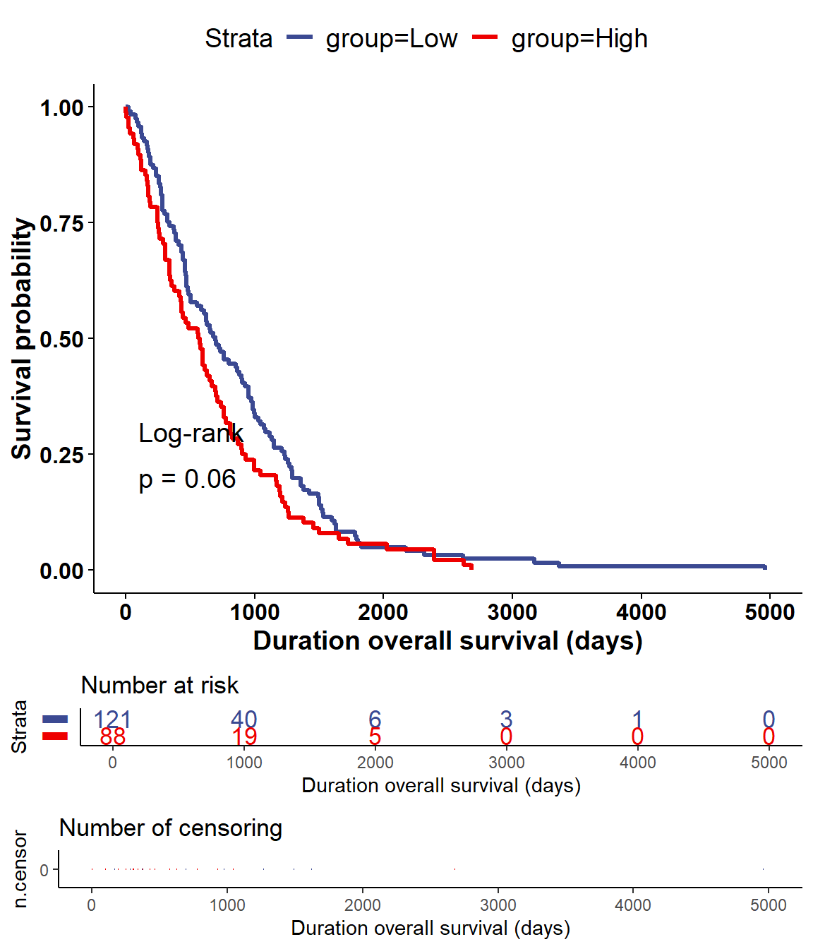 The log-rank test (DSS) of mRNA KRAS for ne specific dataset