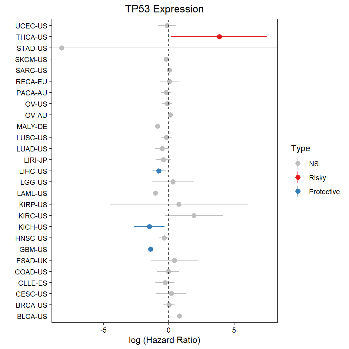 The Cox regression analysis (OS) of mRNA TP53 across pan-cancers
