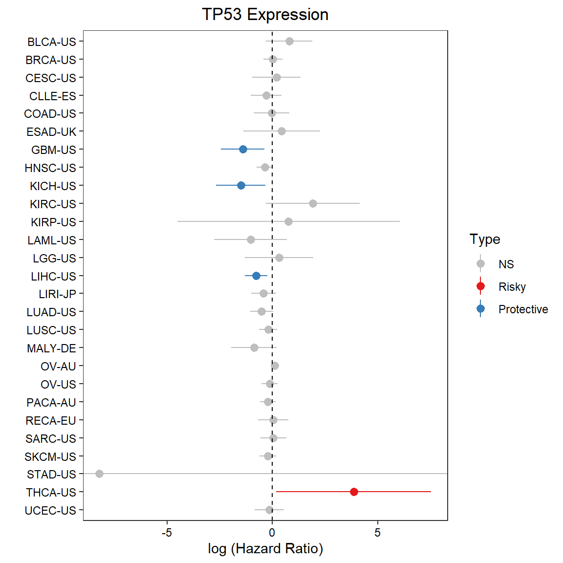 The Cox regression analysis (OS) of mRNA TP53 across pan-cancers