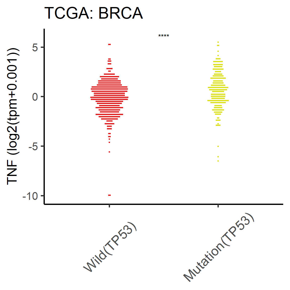 The difference of mRNA TNF between TP53-mut and TP53-wild tumor samples in BRCA cancer