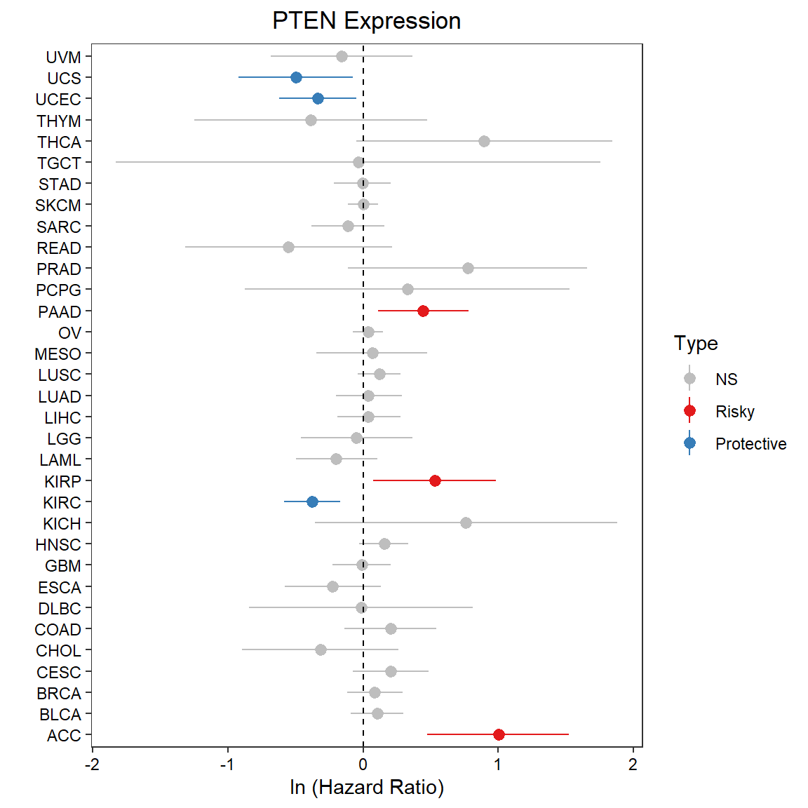 The Cox regression analysis (OS) of mRNA PTEN across pan-cancers