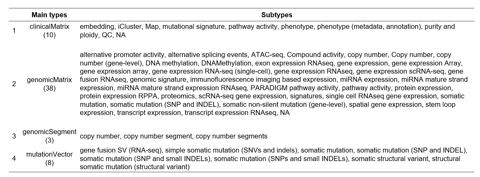 The main types and subtypes of datasets