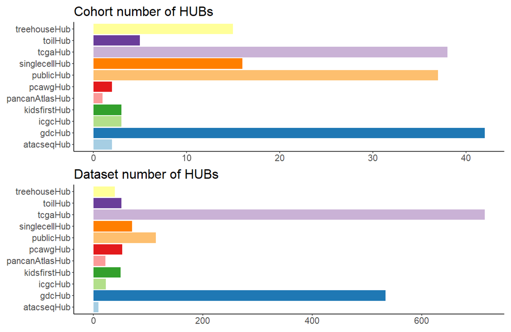 The statitics for cohorts and datasets of each data hub