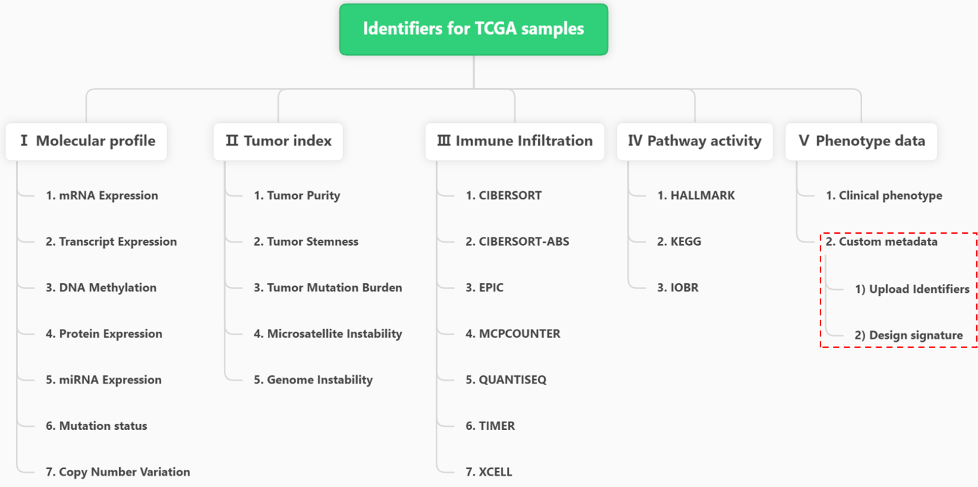 Hierarchical types of TCGA Identifiers