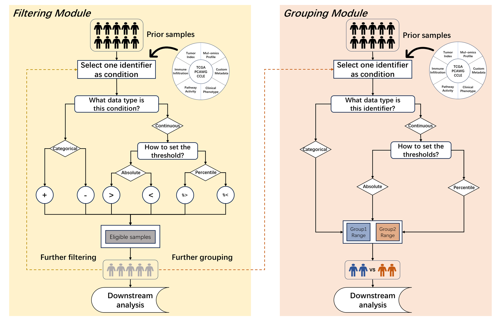 Sample filtering and grouping modules