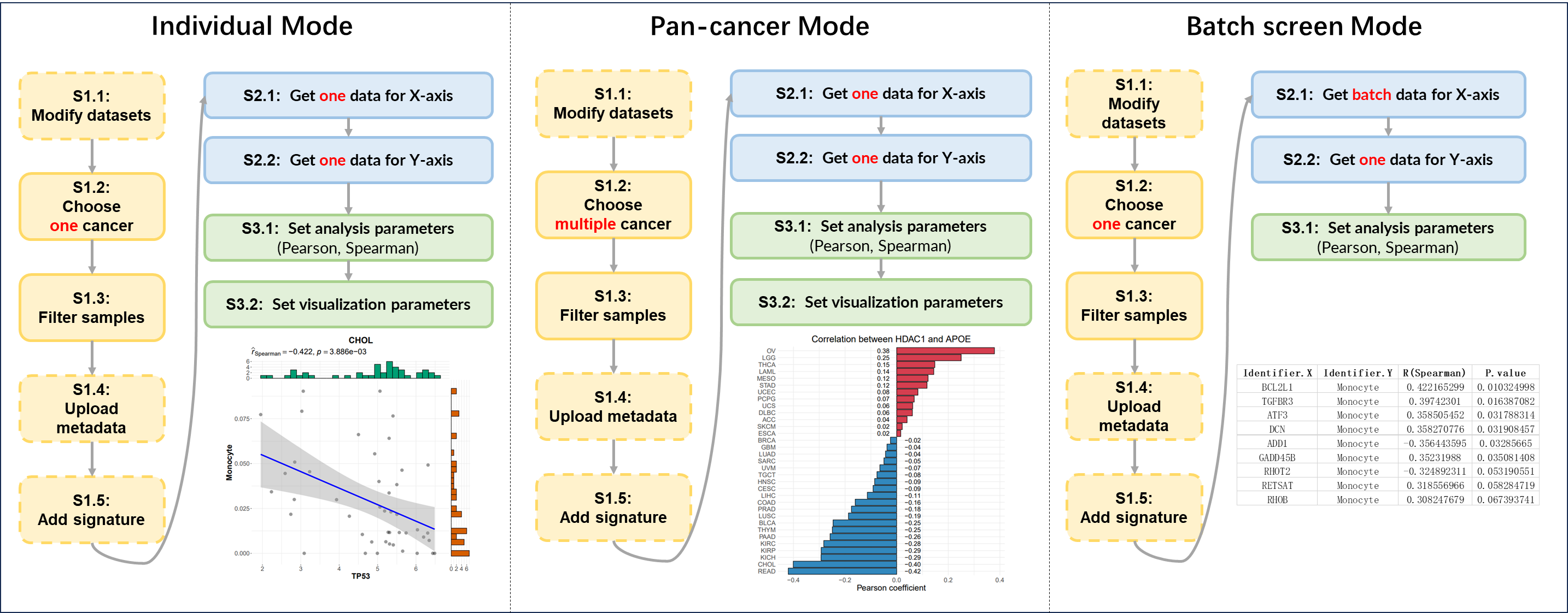 3 modes of correlation analysis