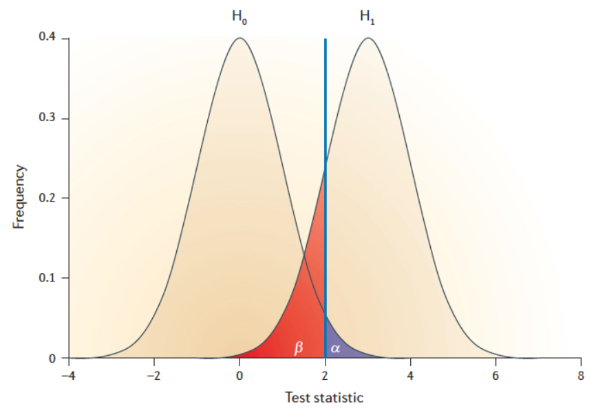 假设检验中的两类错误- 那抹阳光1994 - 博客园