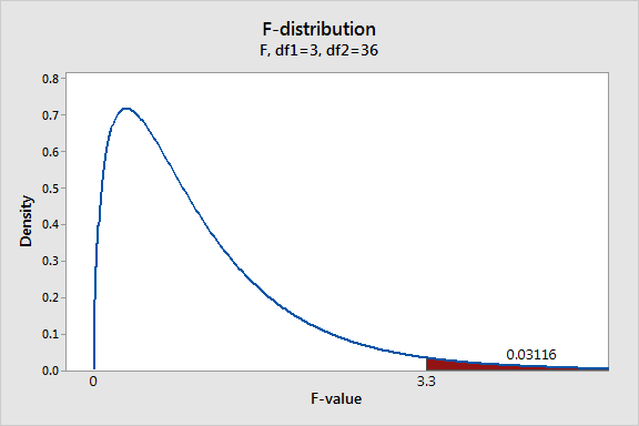 How F-tests work in Analysis of Variance (ANOVA) - Statistics By Jim