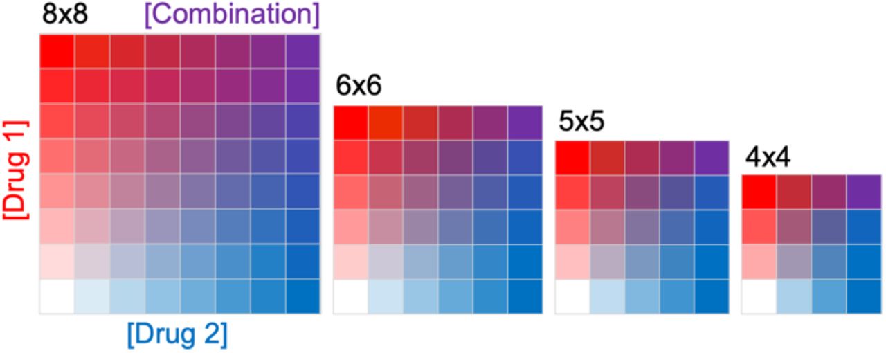 Drug synergy scoring using minimal dose response matrices | bioRxiv