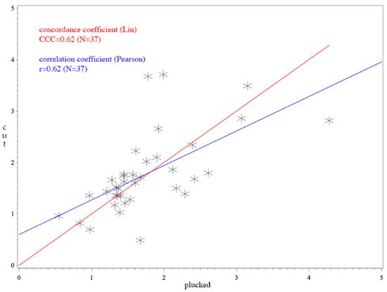 Animals | Free Full-Text | Validation of an Alternative Feather Sampling  Method to Measure Corticosterone | HTML
