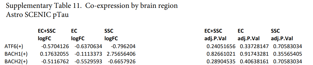 SCENIC&ndash;regulon