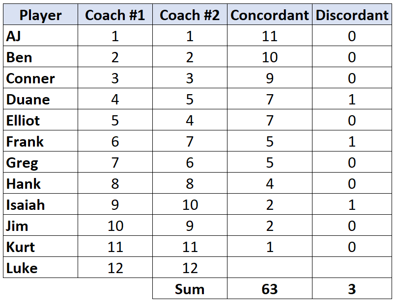 Kendall's tau calculation
