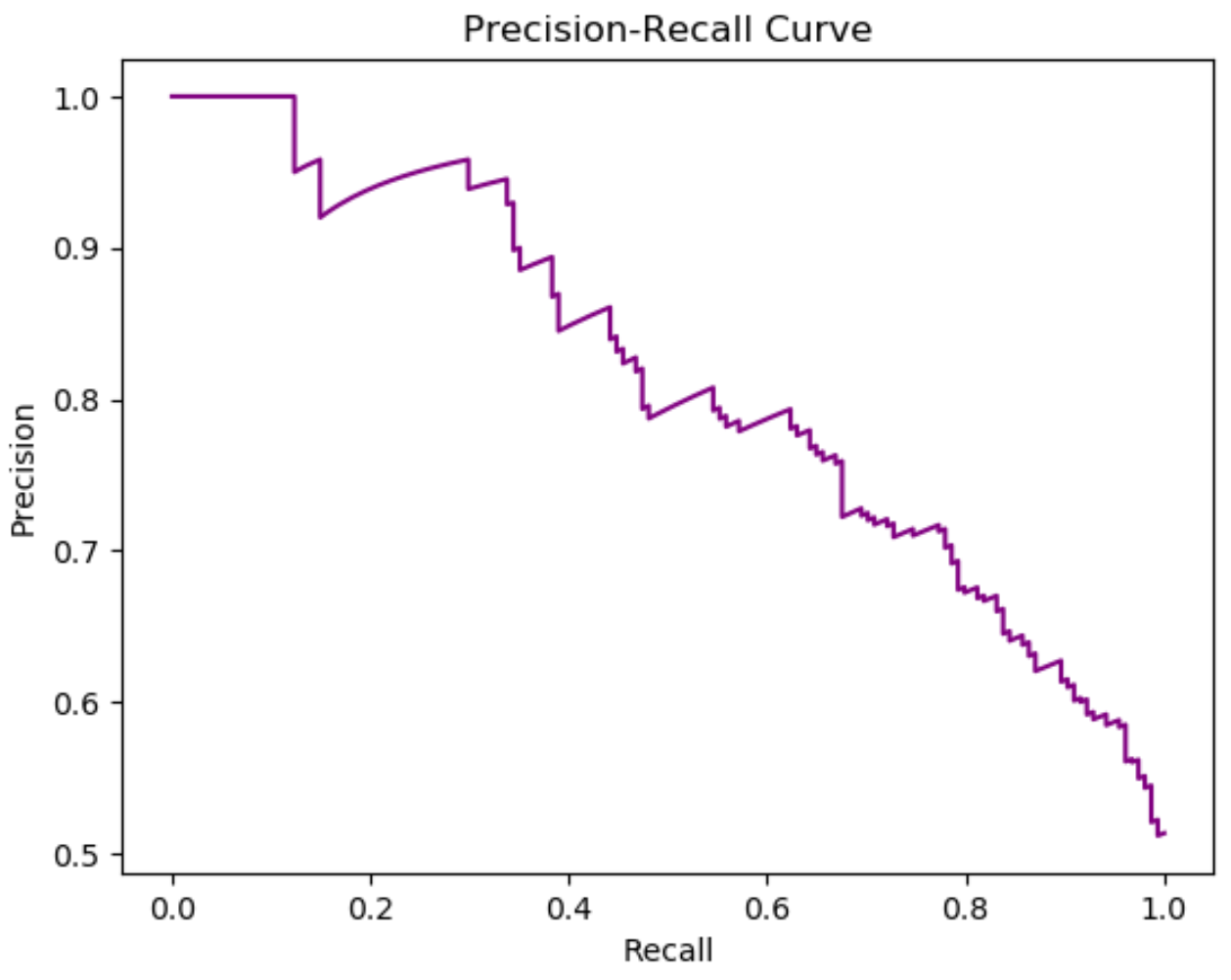 How to Create a Precision-Recall Curve in Python - Statology