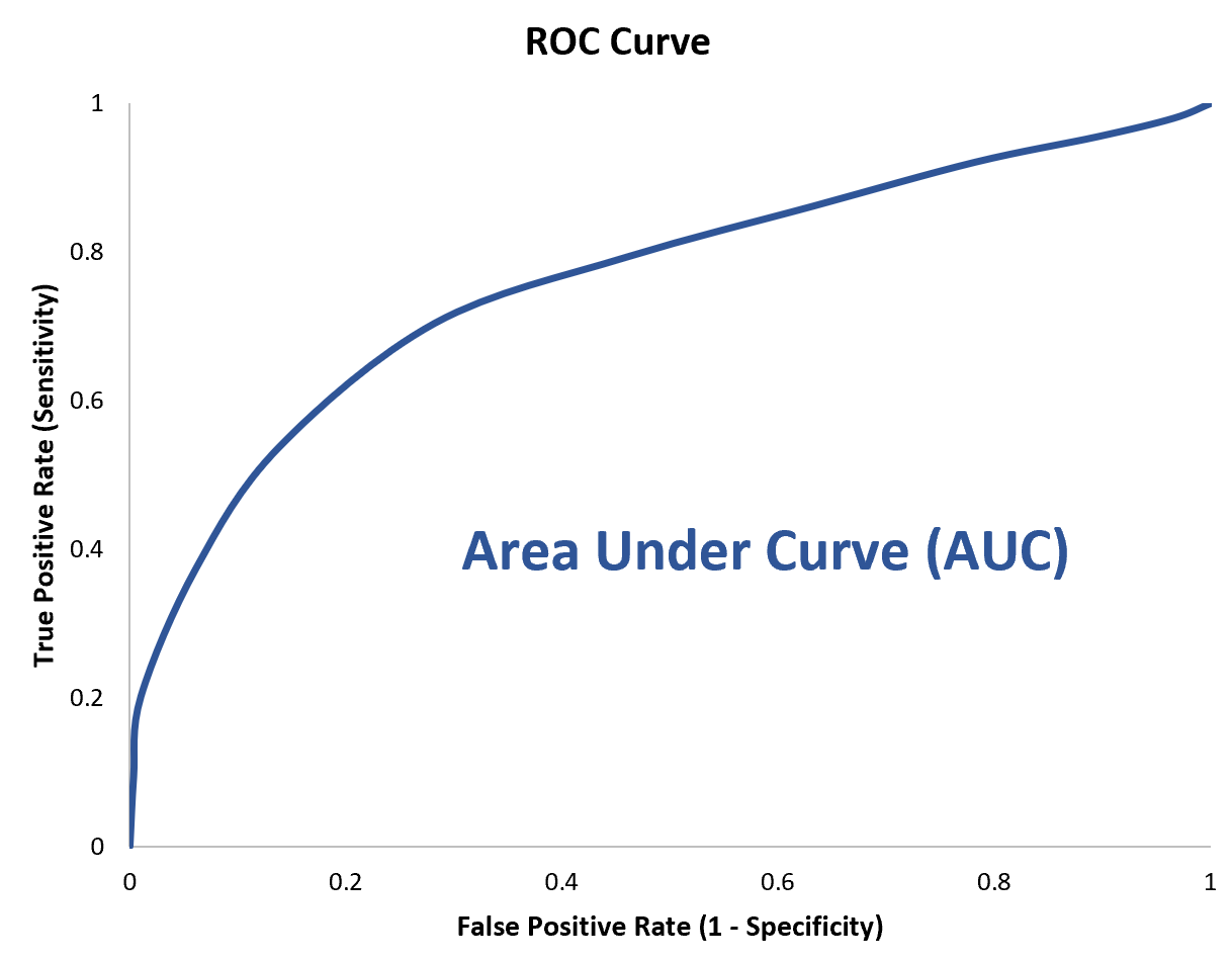 How to Interpret a ROC Curve (With Examples) - Statology