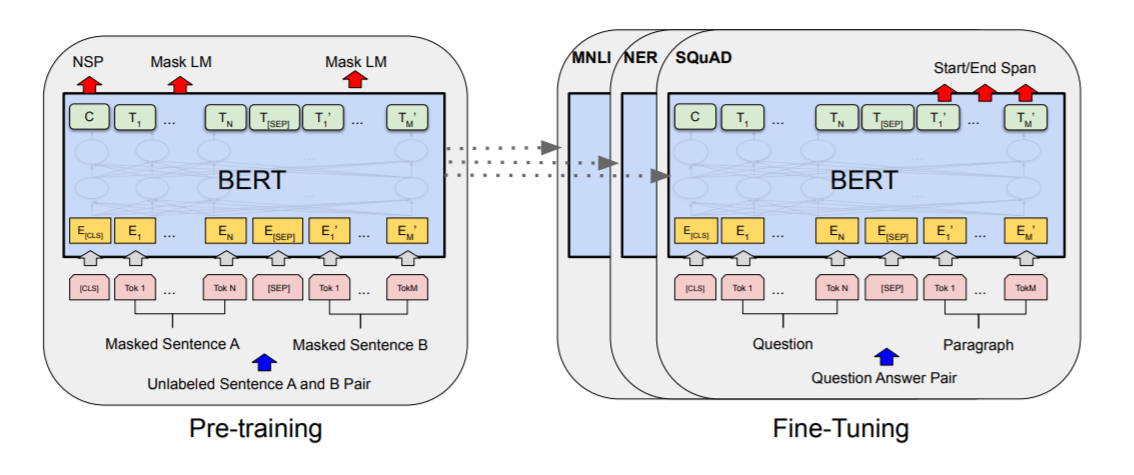 使用Pre-training的方法與時機| by Jia-Yau Shiau | 軟體之心| Medium | AI Blog TW