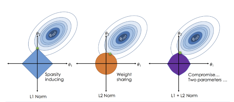 From Linear Regression to Ridge Regression, the Lasso, and the Elastic Net  | by Robby Sneiderman | Towards Data Science