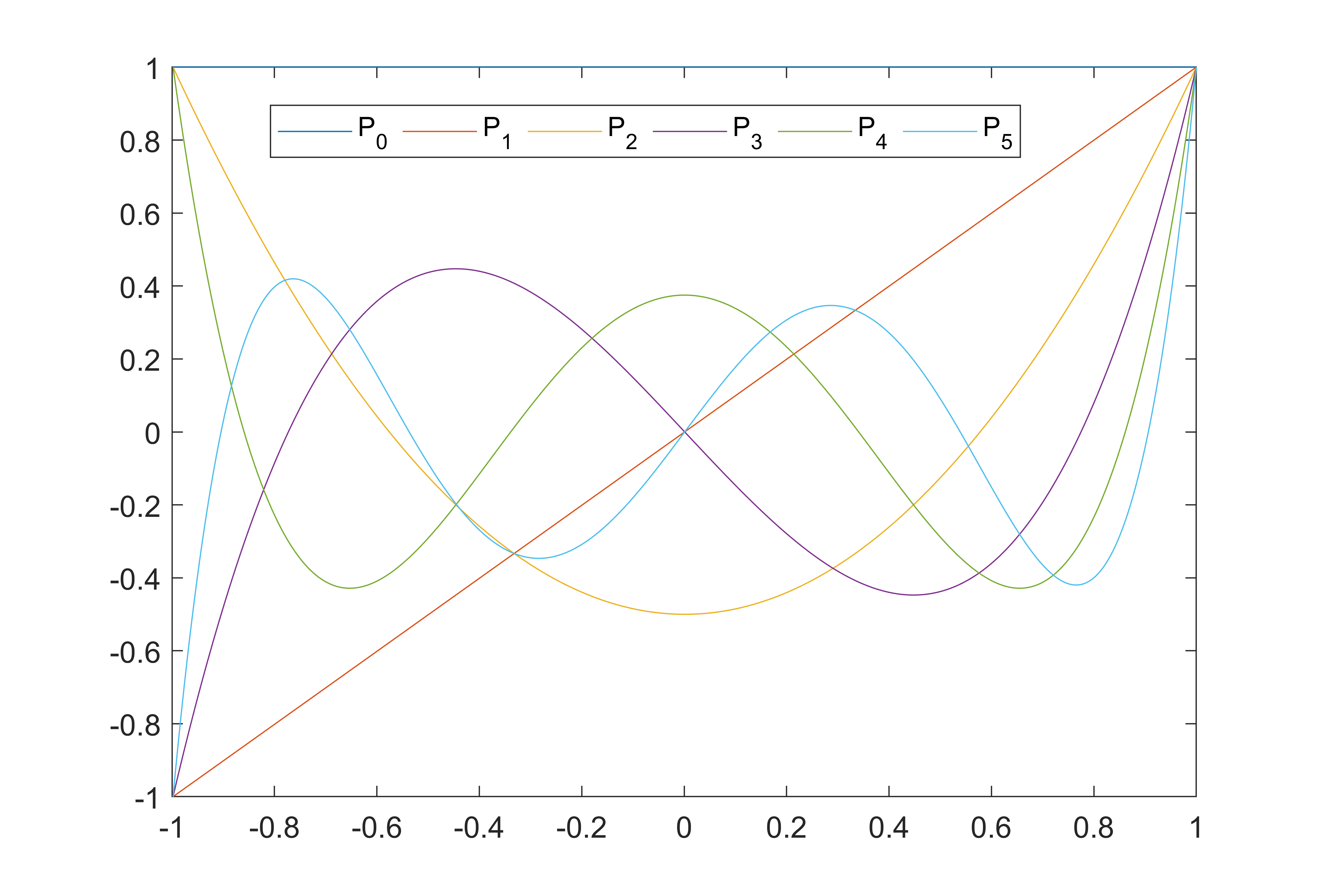 正交多项式介绍及应用- 优化与算法- 博客园